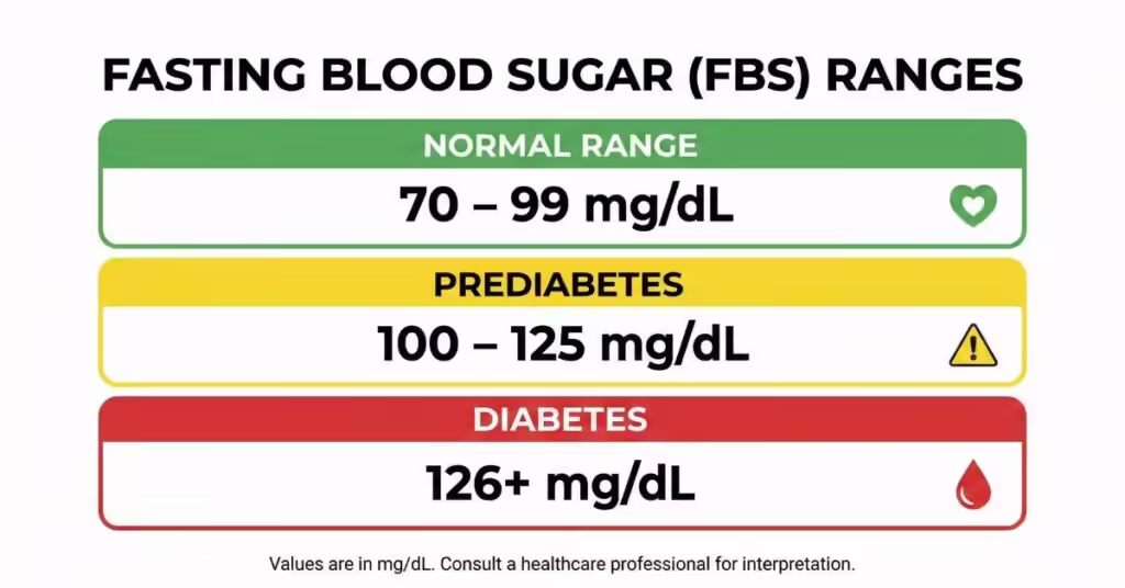 Fasting blood sugar normal range chart - 70-99 mg/dL normal, 100-125 prediabetes, 126+ diabetes