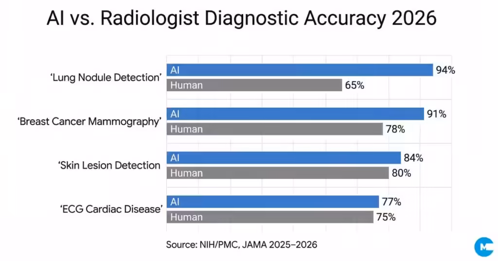 Bar chart comparing AI medical diagnosis accuracy vs. physician accuracy in radiology 2026, showing AI achieving 90–94% vs. human 65–78%